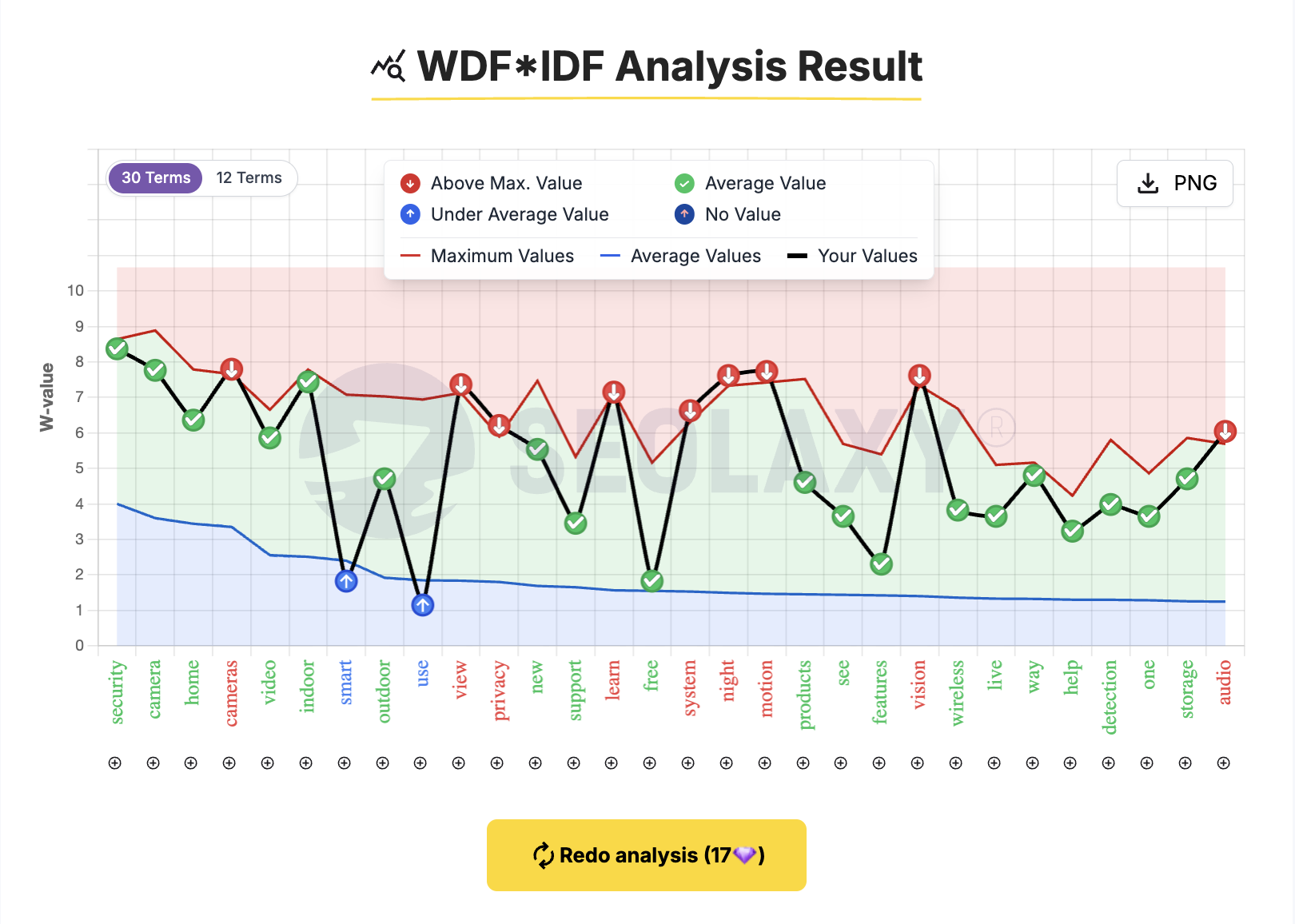 WDF*IDF Analysis Result